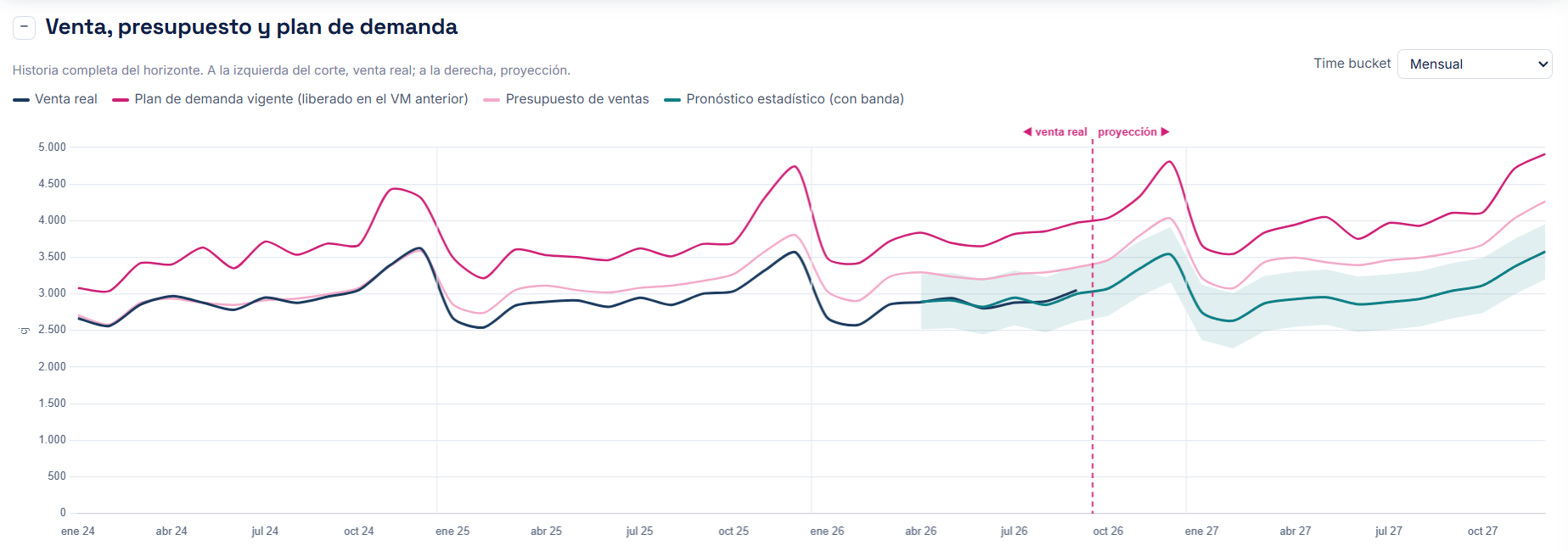 Venta real, plan de demanda vigente, presupuesto de ventas y pronóstico estadístico con banda de confianza, de enero 2024 a diciembre 2027
